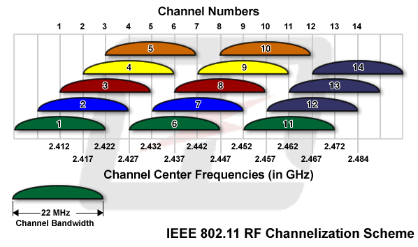 Channels allocations for 802.11b/802.11g Wifi networks