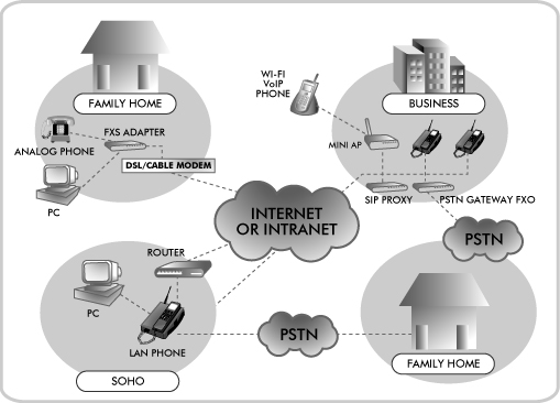 Voip Network diagram
