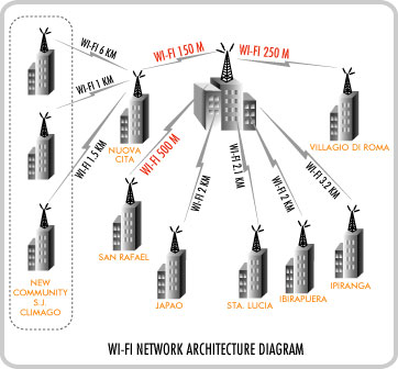 Wifi Network diagram